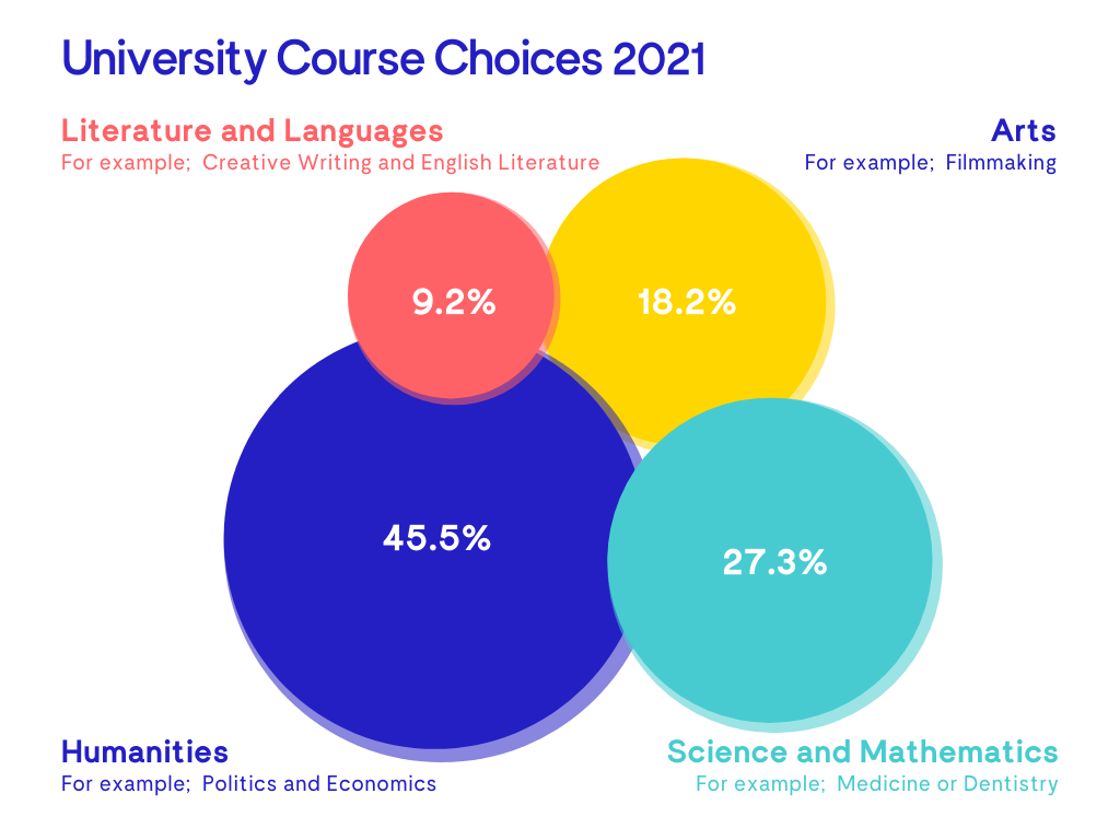 University Course Choices 2021
45.5% Humanities
27.3% Science and Mathematics
18.2% Arts
9.2% Literature and Languages